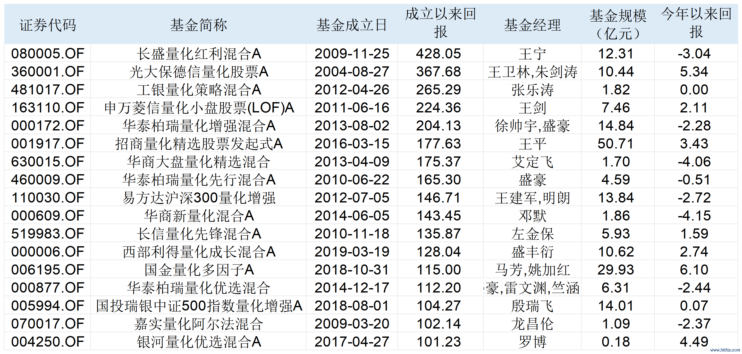 表：截至4月29日，成立以来回报率超100%的公募量化产品明细 来源：Wind 界面新闻整理